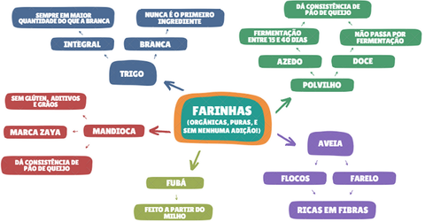 POR DENTRO DA PADARIA: NOSSAS FARINHAS